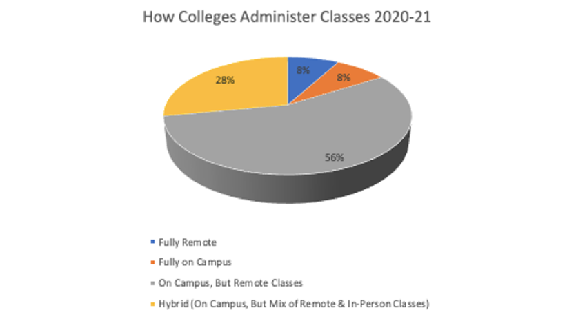 how-colleges-administer-classes